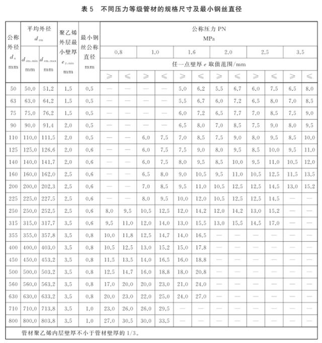 PE鋼絲網(wǎng)骨架聚乙烯復合管規(guī)格壁厚與壓力